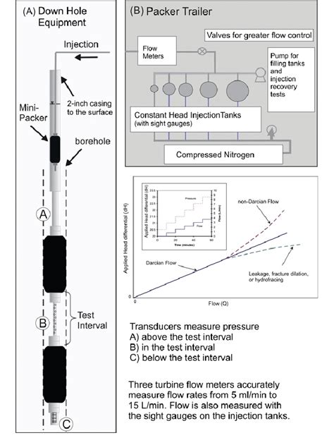 packer testing equipment|how to test permeability.